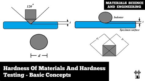 the definition of hardness test|why is hardness testing important.